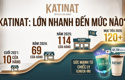 Chiến lược marketing của Katinat: 4 đòn bẩy đưa chuỗi từ 10 lên 114 cửa hàng
